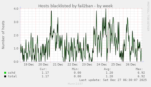 Hosts blacklisted by fail2ban