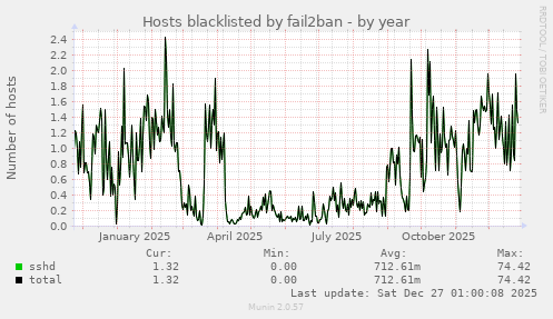 Hosts blacklisted by fail2ban