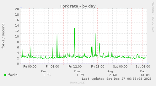 Fork rate