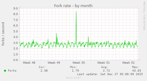 Fork rate