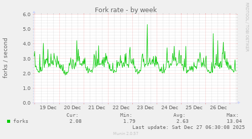 Fork rate