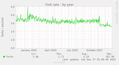 Fork rate