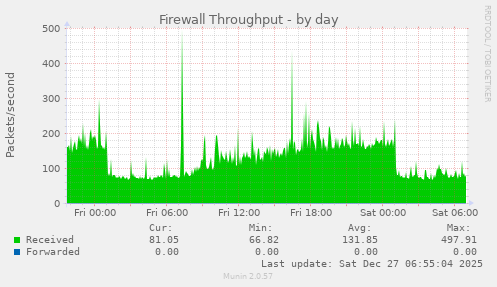 Firewall Throughput