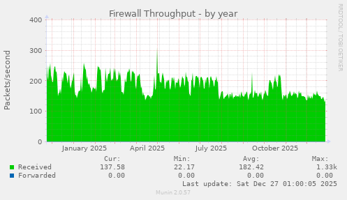 Firewall Throughput