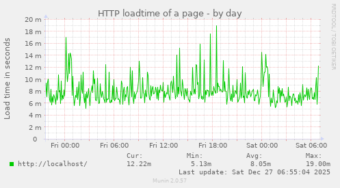 HTTP loadtime of a page