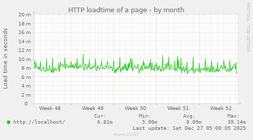 HTTP loadtime of a page