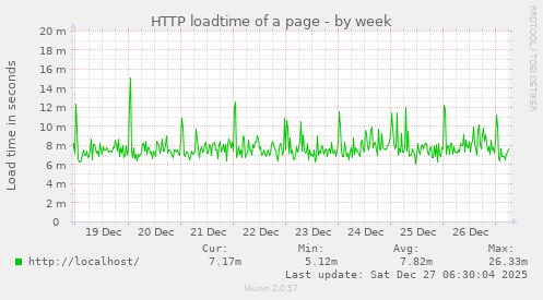 HTTP loadtime of a page