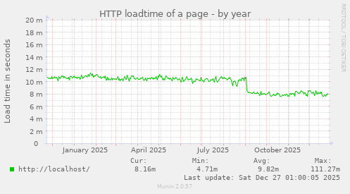 HTTP loadtime of a page