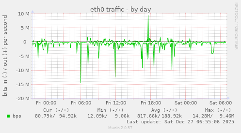 eth0 traffic