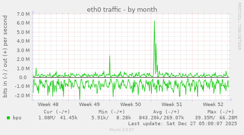 eth0 traffic