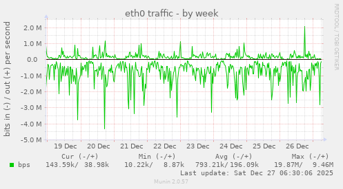 eth0 traffic
