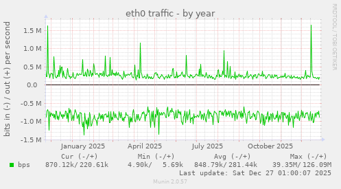 eth0 traffic