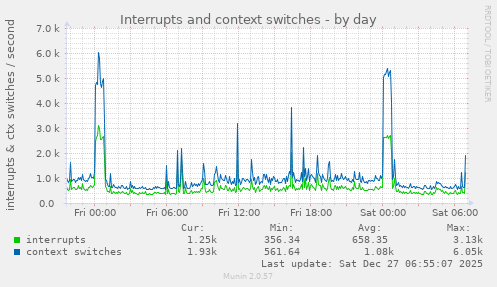 Interrupts and context switches