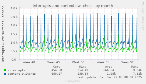 Interrupts and context switches