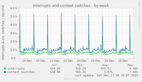 Interrupts and context switches