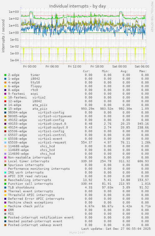 Individual interrupts