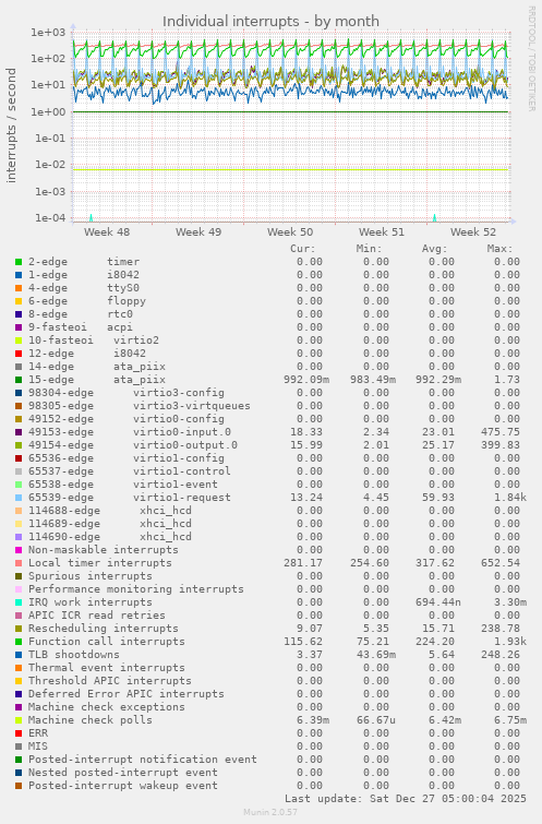 Individual interrupts