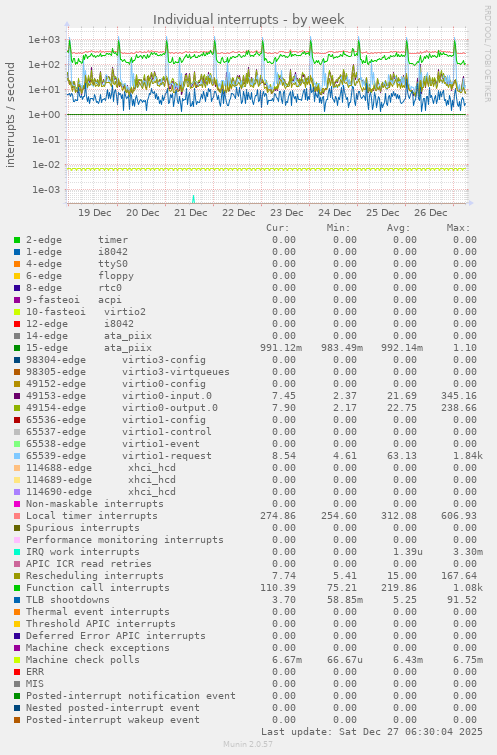 Individual interrupts