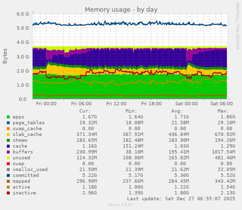 Memory usage