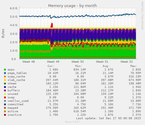 Memory usage