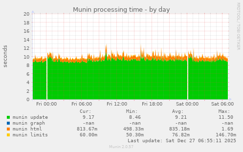 Munin processing time