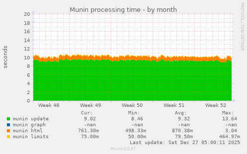 Munin processing time
