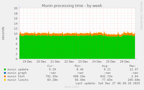 Munin processing time