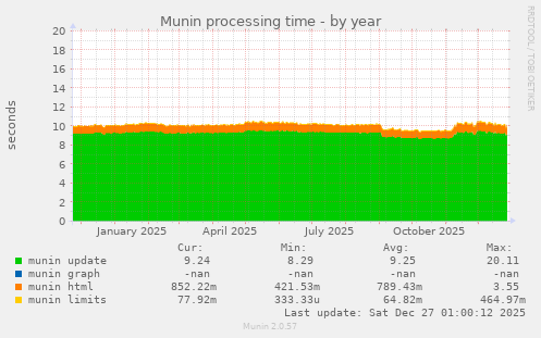 Munin processing time