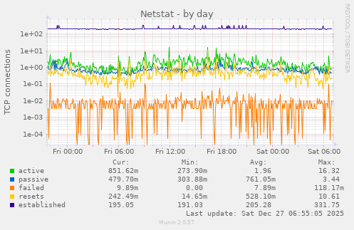 Netstat
