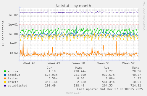 Netstat