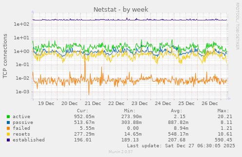 Netstat