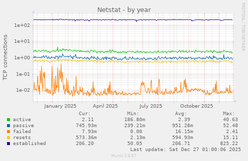 Netstat