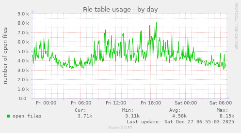 File table usage
