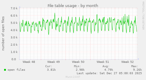 File table usage