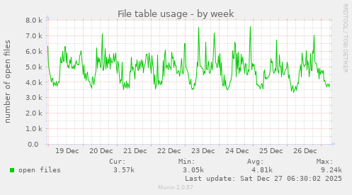 File table usage