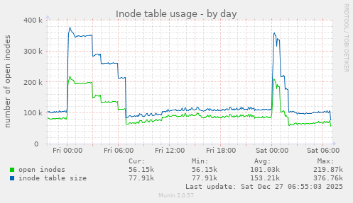 Inode table usage