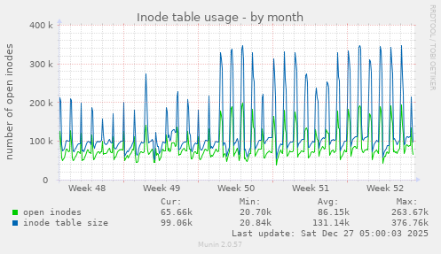 Inode table usage