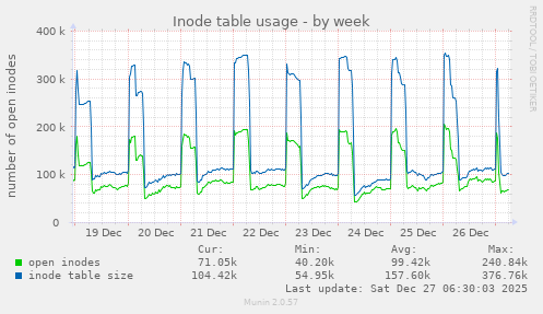 Inode table usage