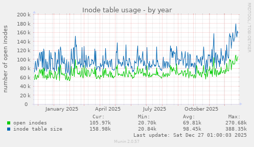 Inode table usage