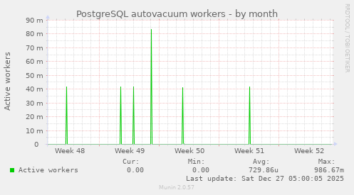 PostgreSQL autovacuum workers
