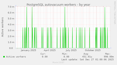 PostgreSQL autovacuum workers