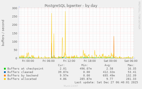 PostgreSQL bgwriter