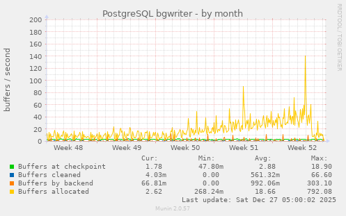 PostgreSQL bgwriter