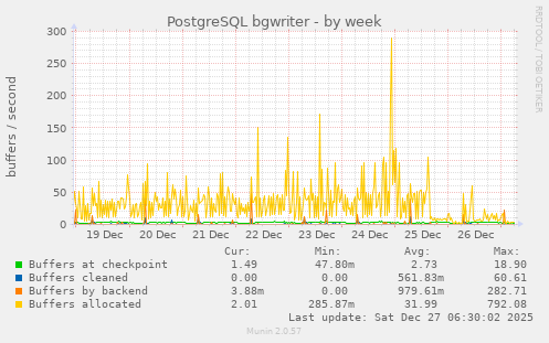 PostgreSQL bgwriter