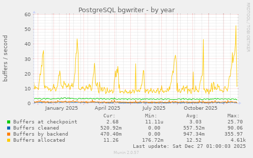 PostgreSQL bgwriter