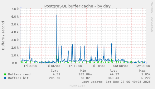PostgreSQL buffer cache
