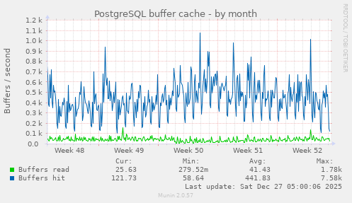 PostgreSQL buffer cache