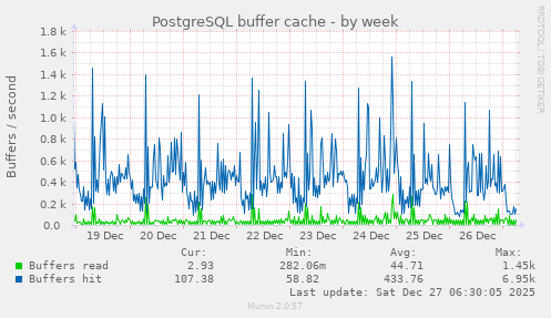 PostgreSQL buffer cache
