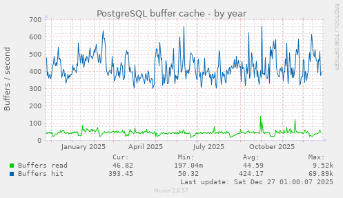 PostgreSQL buffer cache