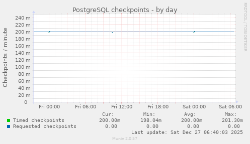 PostgreSQL checkpoints